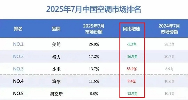 华为首款家用空调即将发布 智能汽车模式能否复制成功-第5张图片-科技快讯