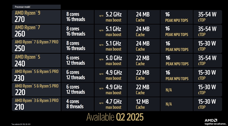 AMD CES发布海量产品：核显爆炸，怪兽级CPU诞生-第10张图片-科技快讯