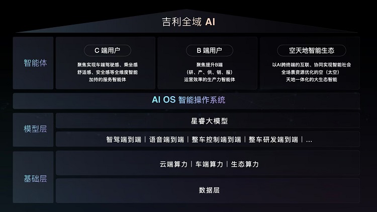 发布行业首个“智能汽车全域AI”技术体系？吉利2025CES放大招-第4张图片-科技快讯