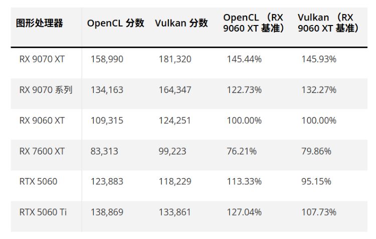 AMD新款RX 9060 XT显卡跑分曝光，领先RX 7600 XT约31%-第3张图片-科技快讯