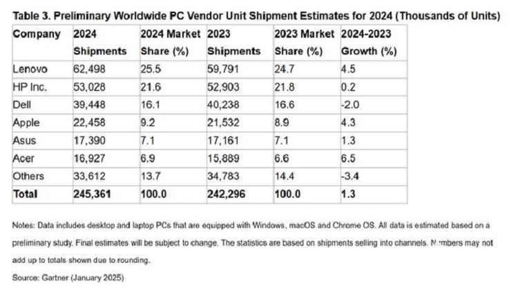 2024年全球PC出货量出炉！出货量仅有1.3%增长，联想继续全球领跑-第2张图片-科技快讯