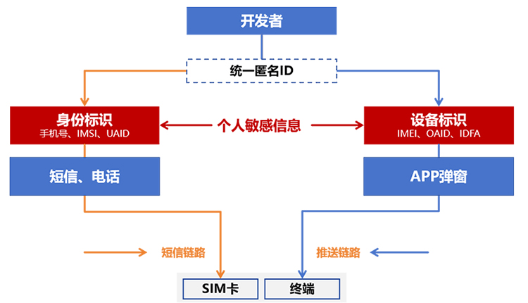 时隔1年半，统一推送工委会“复活”：今年准备研究多平台ID体系互通-第2张图片-科技快讯