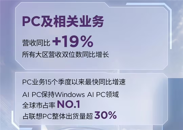 联想Q1营收1362亿利润翻倍 创历史更佳季度业绩-第2张图片-科技快讯