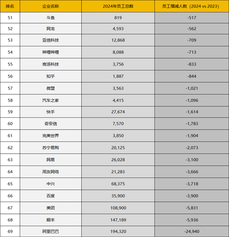 2024年国内互联网公司增减员工变化：京东领跑阿里垫底-第5张图片-科技快讯