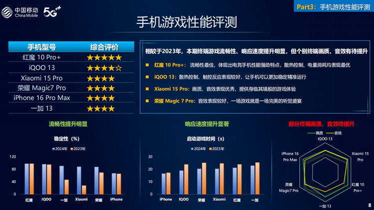 雷 *** 发！中国移动2024的5G手机综合评测排行榜，小米15 Pro得之一   -第3张图片-科技快讯