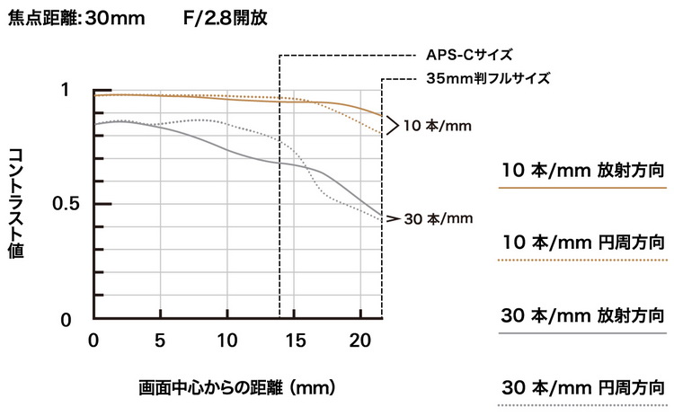 腾龙16-30mm F2.8镜头性能升级价格仅涨30美元-第4张图片-科技快讯