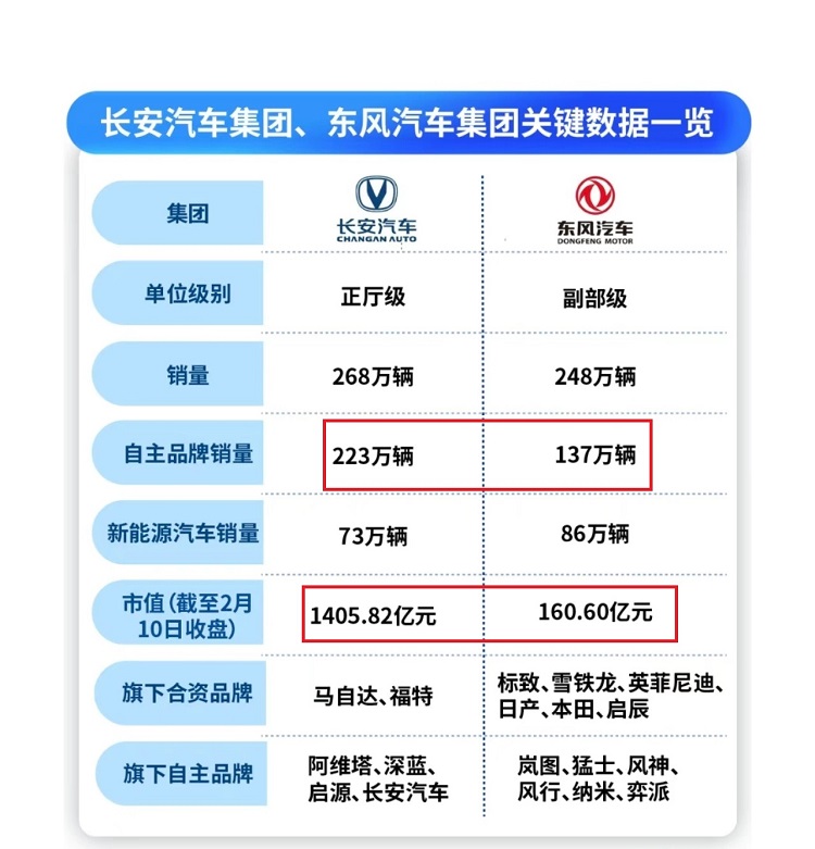 长安汽车集团正式挂牌 中国第三家央企车企诞生-第4张图片-科技快讯