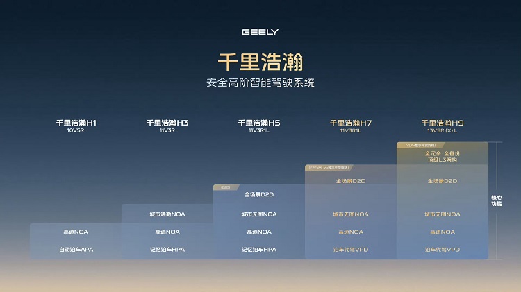 千里浩瀚，对标天神之眼！吉利的全民智驾，有多少干货？-第2张图片-科技快讯