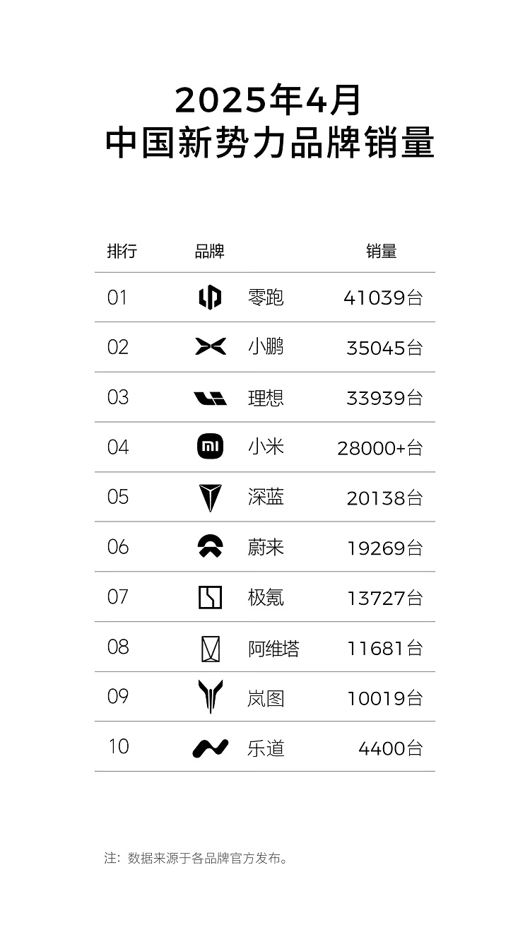 零跑4月销量突破4万台，成新势力之一！走理想的路，让理想无路可走？-第2张图片-科技快讯