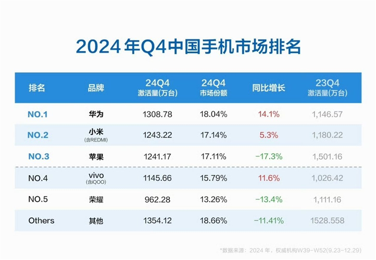 2024年中国手机市场份额公布，排名大洗牌，华为小米成赢家-第1张图片-科技快讯