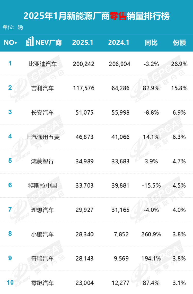1月汽车销量排行榜出炉，还得是老牌车企！比亚迪、吉利稳居前二-第3张图片-科技快讯