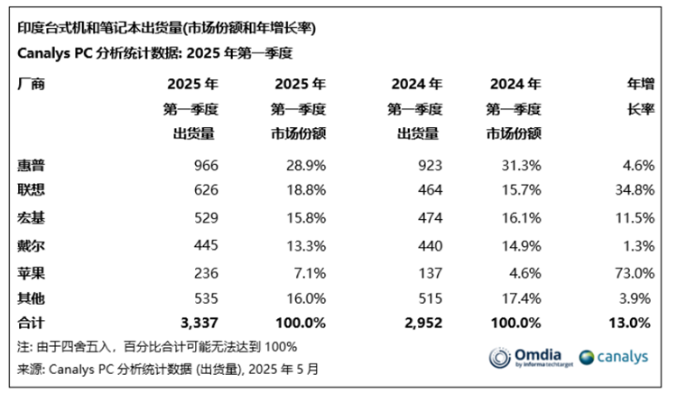 2025年之一季度印度PC市场销量增长 苹果表现强劲联想位居第二-第1张图片-科技快讯