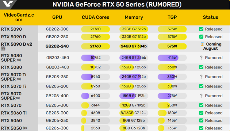 NVIDIA RTX 5090D v2显卡8月上市 显存容量大幅缩减-第3张图片-科技快讯