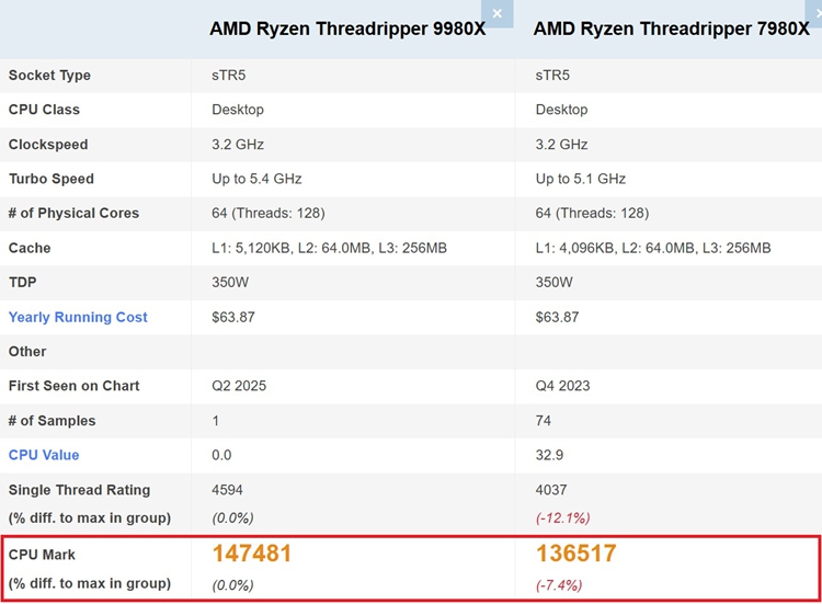 AMD线程撕裂者9980X性能曝光 霸榜数据库性能之一-第3张图片-科技快讯