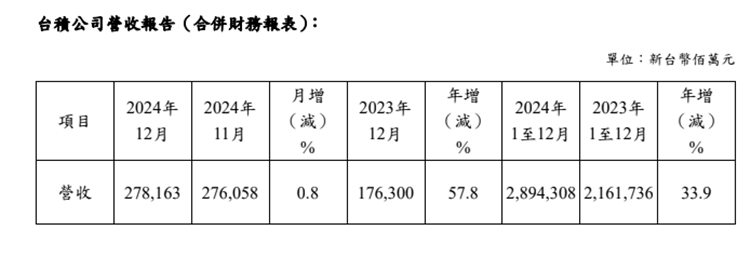 台积电2024年营收增长33.9%创历史新高，美国工厂开始量产iPhone芯片-第1张图片-科技快讯
