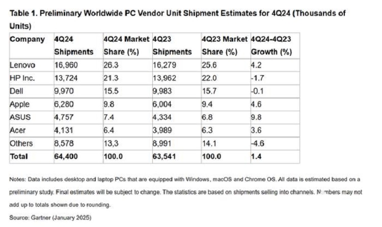 2024年全球PC出货量出炉！出货量仅有1.3%增长，联想继续全球领跑-第3张图片-科技快讯