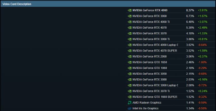 还在用16GB内存？Steam硬件调查表明，32GB内存已成主流-第6张图片-科技快讯