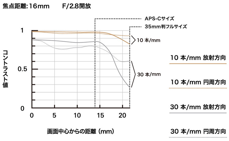 腾龙16-30mm F2.8镜头性能升级价格仅涨30美元-第3张图片-科技快讯