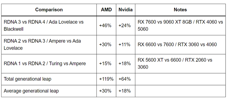 AMD与NVIDIA显卡代际性能提升对比：AMD诚意更足，NVIDIA升级保守-第3张图片-科技快讯