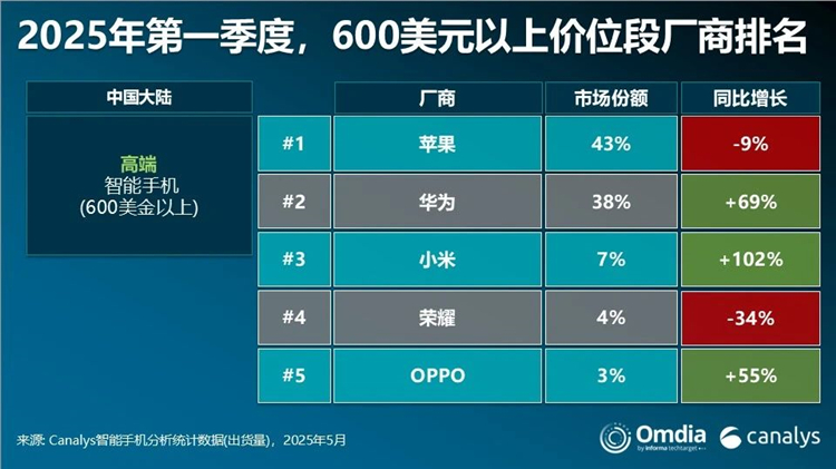 2023年中国手机市场销量前十机型：苹果占三席 小米两款 华为一款上榜-第4张图片-科技快讯