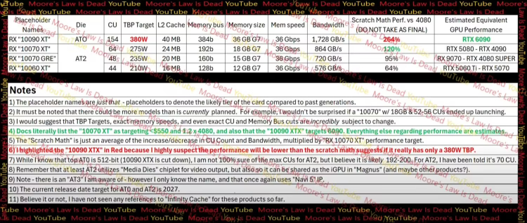 AMD RX 10090 XT显卡规格泄露：36GB显存性能直击RTX 6090-第1张图片-科技快讯