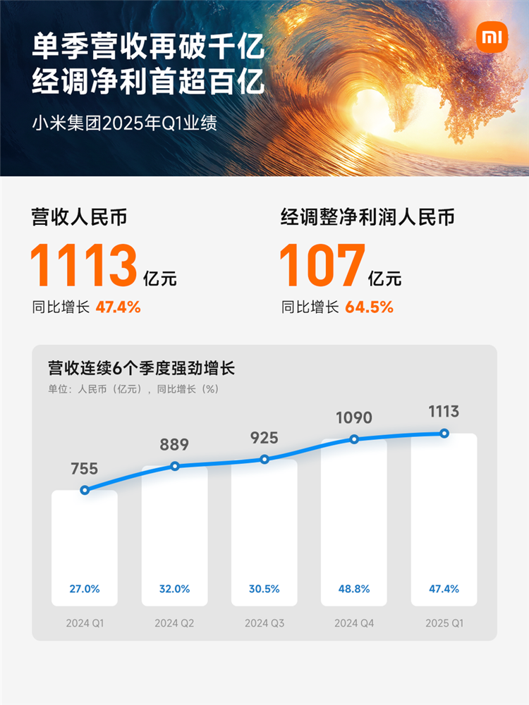 现金储备超2000亿，利润暴增64.5%，小米2025Q1财报太亮眼！-第1张图片-科技快讯