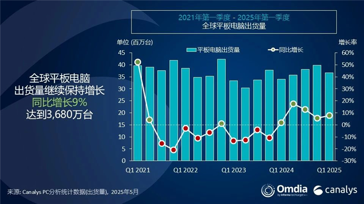 2025年之一季度全球平板数据出炉：小米暴涨超联想，华为大跌-第1张图片-科技快讯