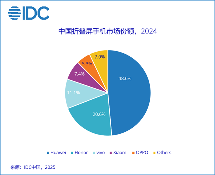 华为独占半壁江山，小米排第四，2024中国折叠屏手机市场份额出炉-第2张图片-科技快讯