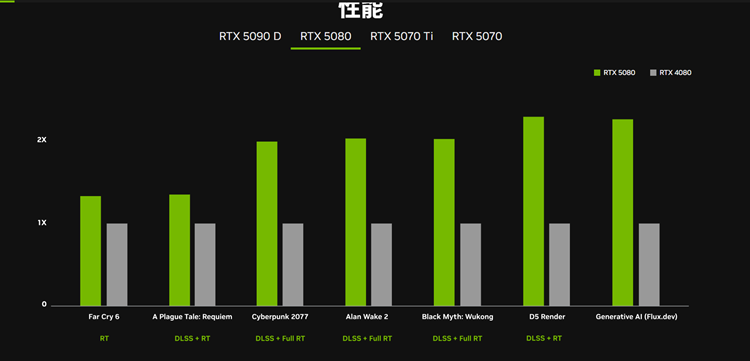NVIDIA举办CES新品发布会：卡皇5090现身，游戏性能提升2倍-第3张图片-科技快讯