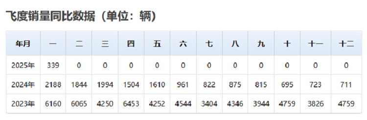 月销339辆！飞度为什么 *** ？-第2张图片-科技快讯