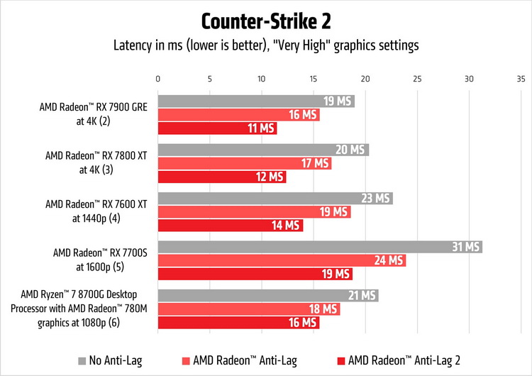 Anti-Lag 2《蜘蛛侠2》上翻车，AMD同一地方跌倒两次-第2张图片-科技快讯