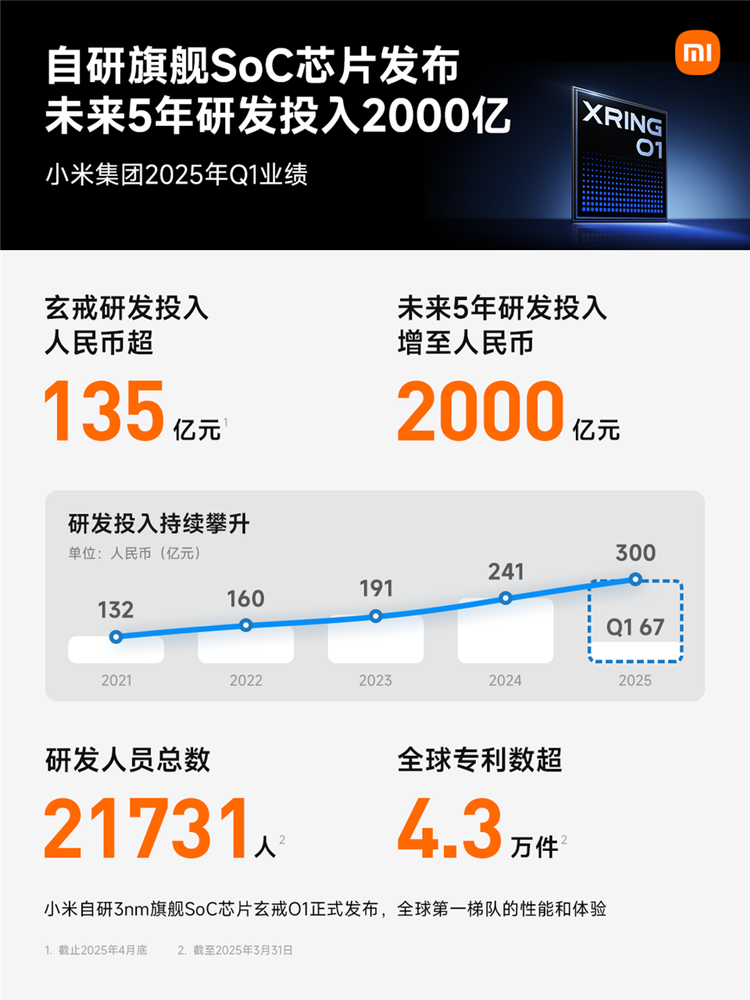 现金储备超2000亿，利润暴增64.5%，小米2025Q1财报太亮眼！-第5张图片-科技快讯