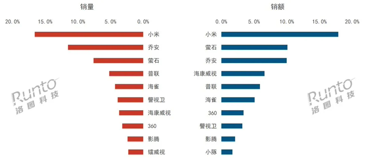 2024年消费级小米监控摄像头卖的更好！性价比是王道-第1张图片-科技快讯