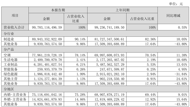 感谢王自如？格力公布上半年财报：营收是小米一半，利润多15亿-第2张图片-科技快讯