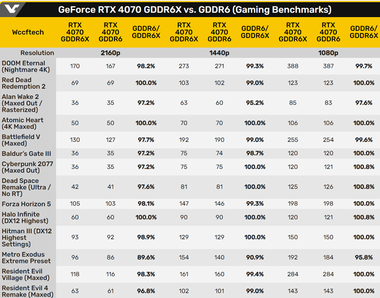 GDDR6与GDDR6X版RTX 4070显卡对比：游戏性能几乎不变-第3张图片-科技快讯