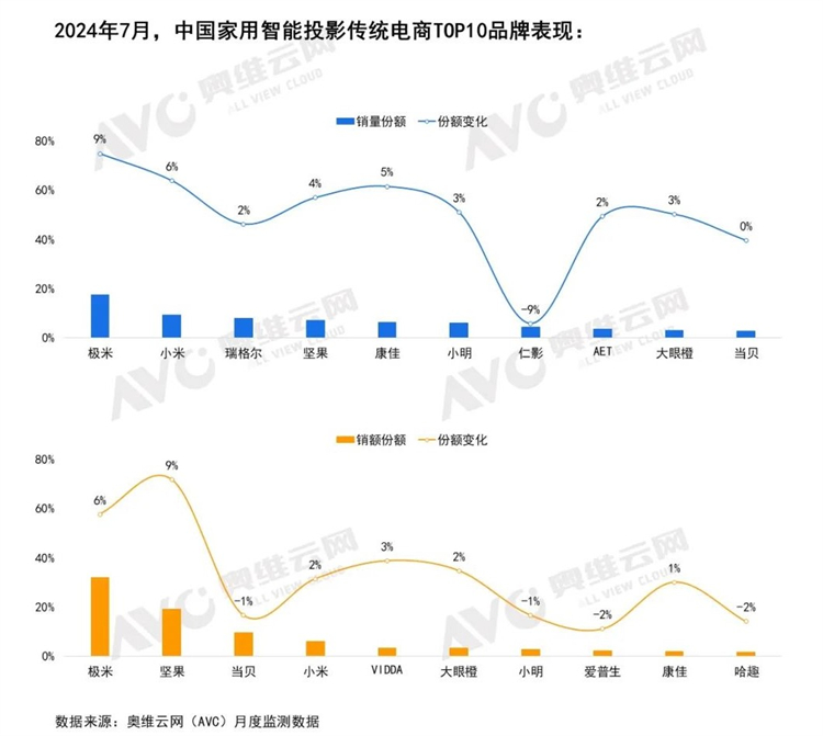 谁家的投影仪卖得更好？7月家用智能投影仪市场：极米领先！-第1张图片-科技快讯