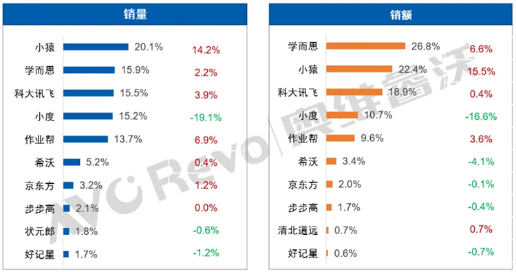 品牌AI学习机价格逼近万元，成为“小天才”之后的新爆款产品！-第1张图片-科技快讯