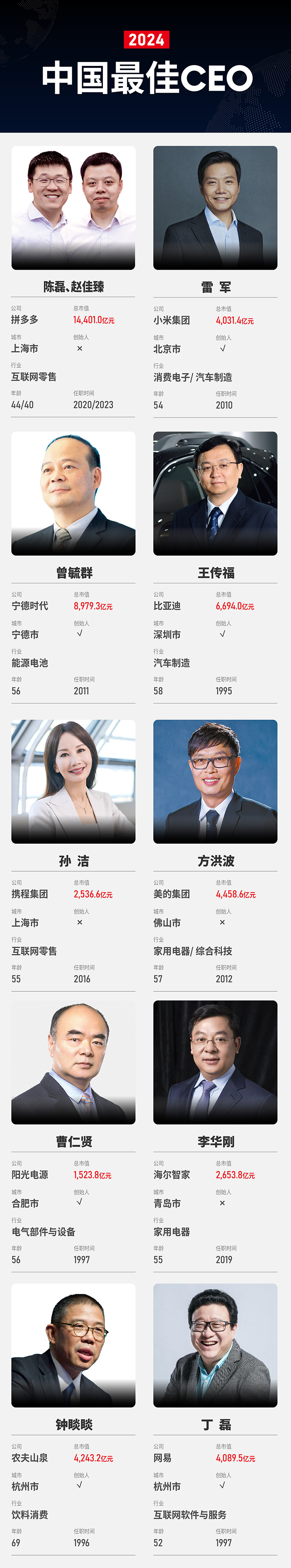 军儿，还打赌吗？福布斯2024中国更佳CEO榜单上，董明珠雷军又同榜-第4张图片-科技快讯