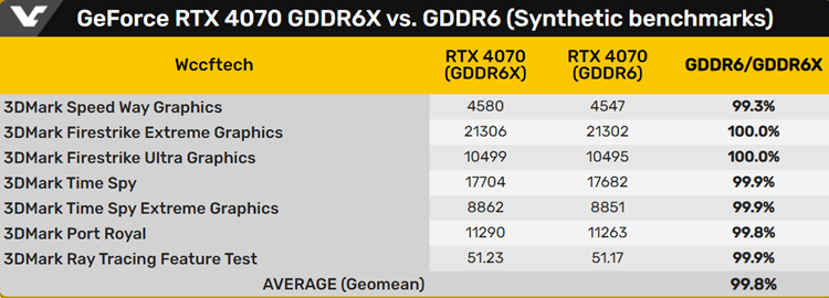 GDDR6与GDDR6X版RTX 4070显卡对比：游戏性能几乎不变-第2张图片-科技快讯