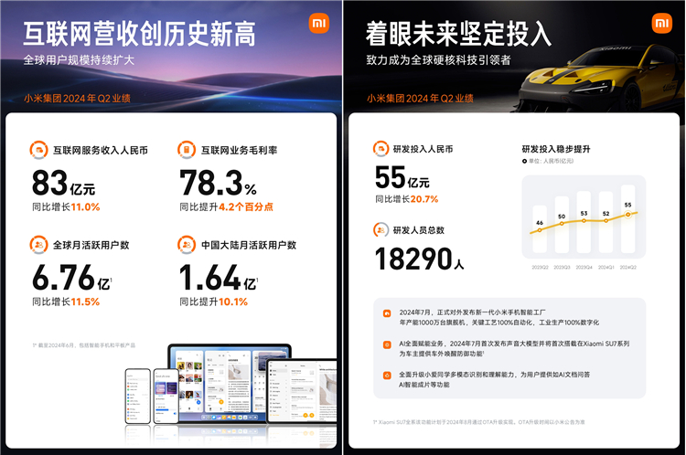 小米公布Q2财报：SU7交付27307台，手机出货量4220万台-第3张图片-科技快讯