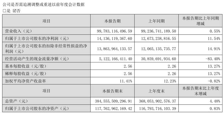 感谢王自如？格力公布上半年财报：营收是小米一半，利润多15亿-第1张图片-科技快讯