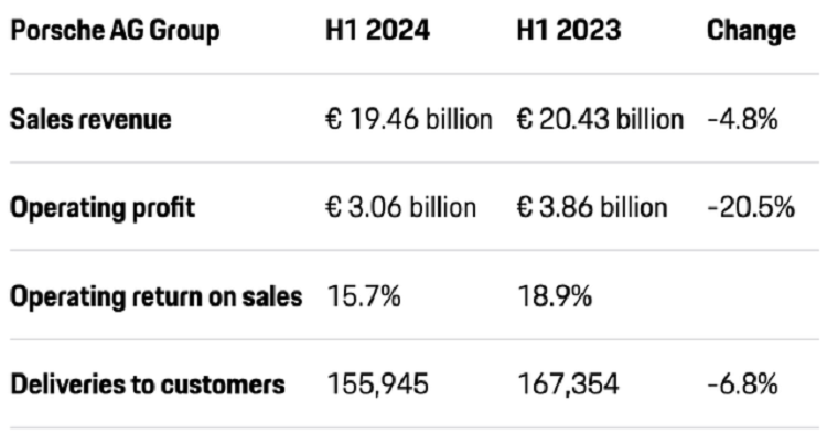 保时捷上半年利润下降20%，保时捷CEO：接受中国低销量，但不加入价格战-第1张图片-科技快讯