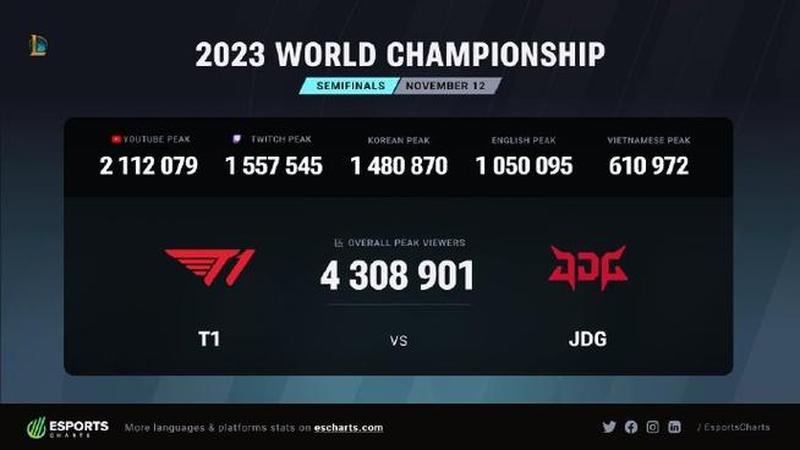 S13《英雄联盟》世界赛奖金公布！T1夺冠奖金44.5万美元-第1张图片-科技快讯
