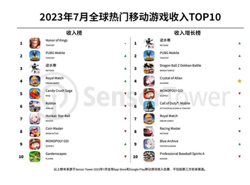 Sensor Tower：《Monopoly GO!》重返全球手游畅销榜榜首，美国市场贡献近八成收入-第1张图片-科技快讯