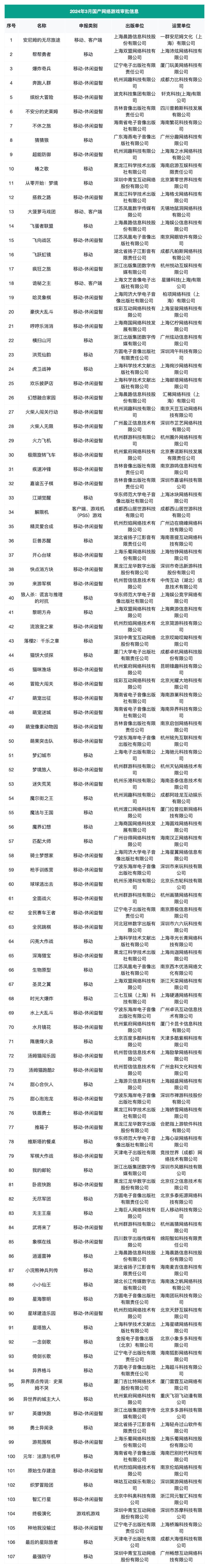 107款新游获版号：审批用时疑似缩短，快手西山居37巨人悠星雷霆在列-第1张图片-科技快讯