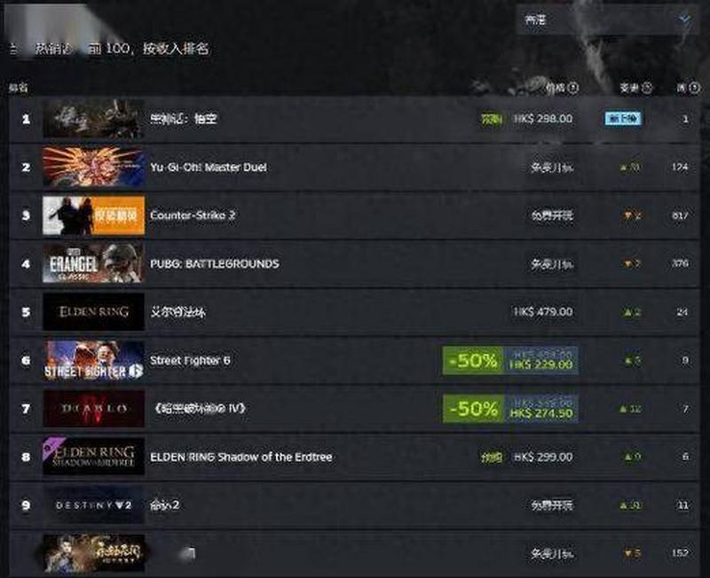 Steam新一周销量榜：《黑神话：悟空》全球登顶-第1张图片-科技快讯