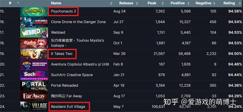 《双人成行》全球销量破1600万，玩家数超3000万，Steam好评率高达95%-第1张图片-科技快讯