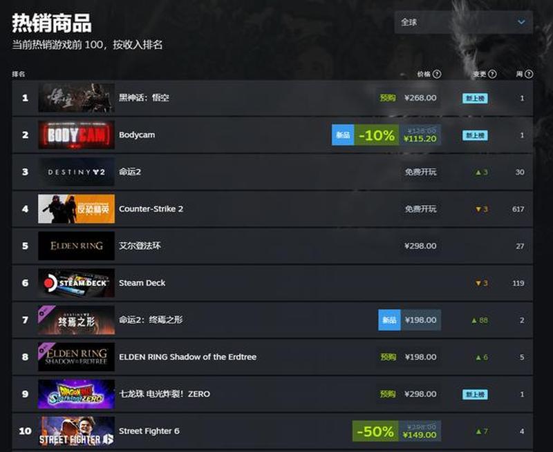 《黑神话：悟空》火爆发售，首日Steam在线人数创历史第二佳绩-第1张图片-科技快讯