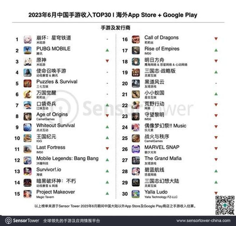 《PUBG Mobile》海外收入激增 腾讯Tencent手游再创佳绩-第1张图片-科技快讯