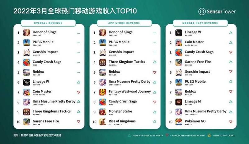 Sensor Tower：腾讯Tencent《王者荣耀》蝉联全球手游收入榜冠军-第1张图片-科技快讯